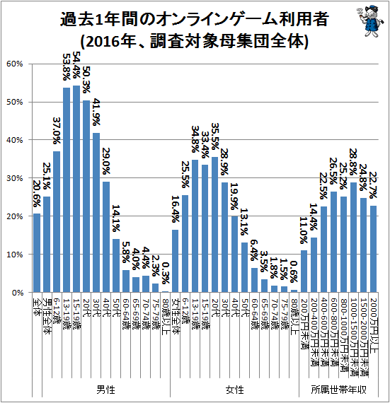 ↑ 過去1年間のオンラインゲーム利用者(2016年、調査対象母集団全体)