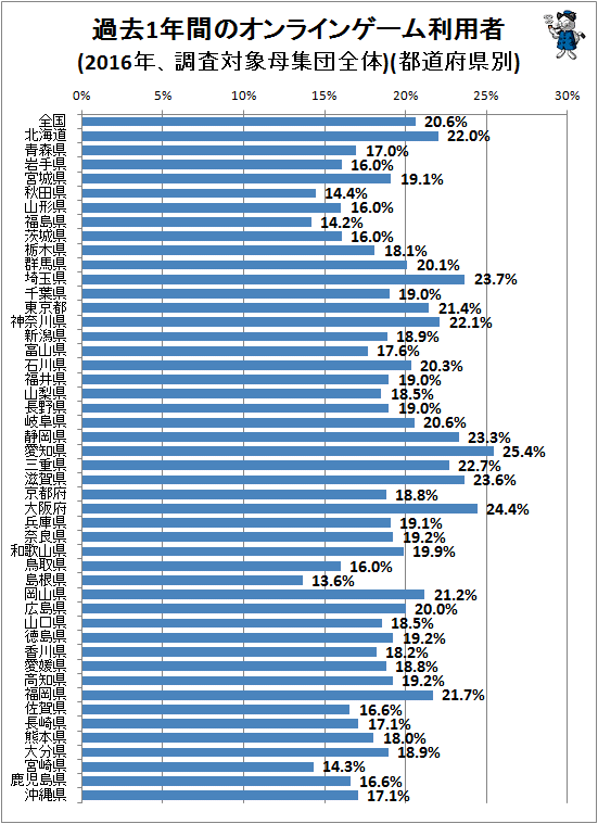 ↑ 過去1年間のオンラインゲーム利用者(2016年、調査対象母集団全体)(都道府県別)