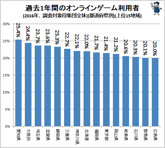 ↑ 過去1年間のオンラインゲーム利用者(2016年、調査対象母集団全体)(都道府県別)(上位15地域)