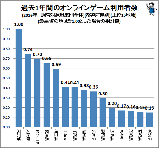 ↑ 過去1年間のオンラインゲーム利用者数(2016年、調査対象母集団全体)(都道府県別)(上位15地域)(最高値の地域を1.00とした場合の相対値)