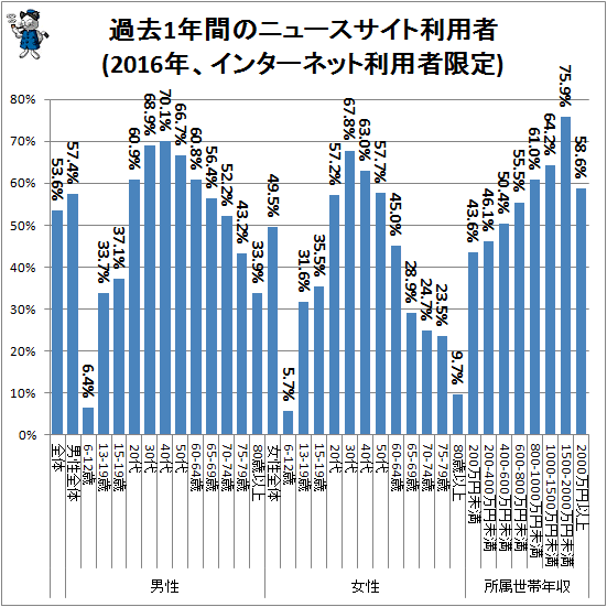 ↑ 過去1年間のニュースサイト利用者(2016年、インターネット利用者限定)