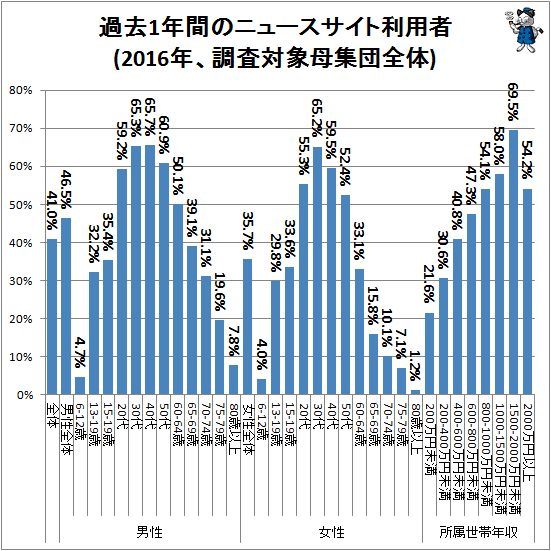 ↑ 過去1年間のニュースサイト利用者(2016年、調査対象母集団全体)