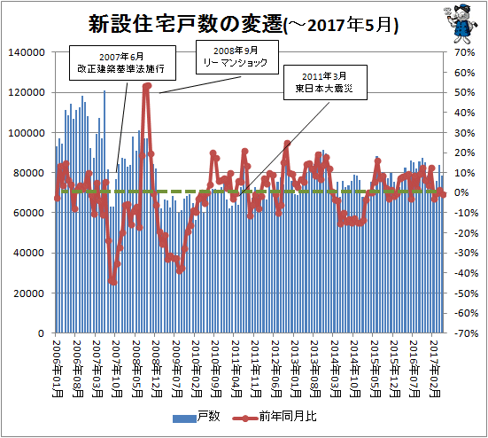 ↑ 新設住宅戸数の変遷(-2017年5月)