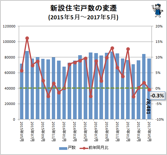 ↑ 新設住宅戸数の変遷(2015年4月-2017年5月)