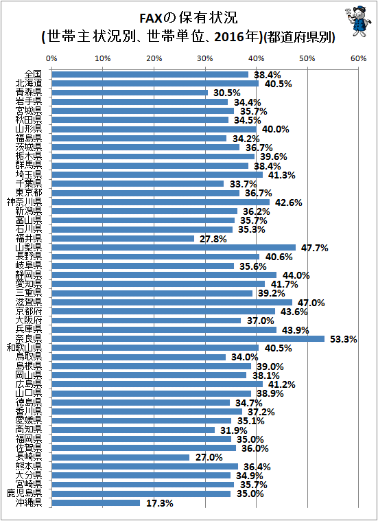 ↑ FAXの保有状況(世帯主状況別、世帯単位、2016年)(都道府県別)