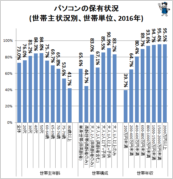 ↑ パソコンの保有状況(世帯主状況別、世帯単位、2016年)
