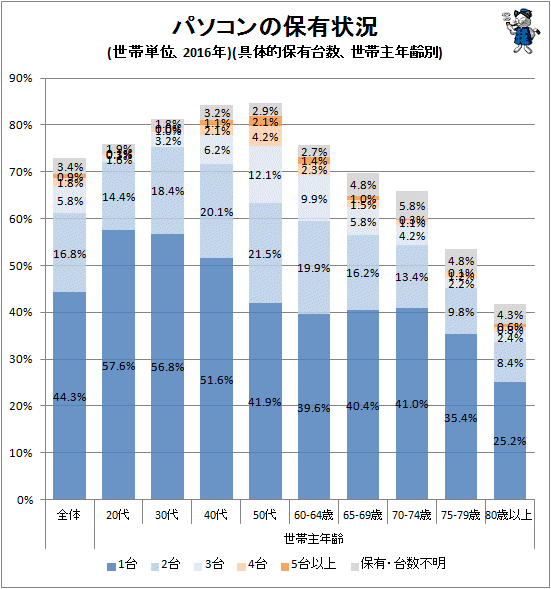 ↑ パソコンの保有状況(世帯単位、2016年)(具体的保有台数、世帯主年齢別)