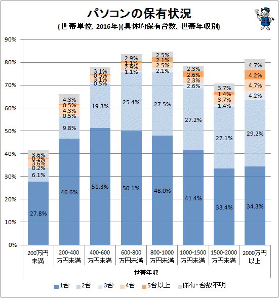 ↑ パソコンの保有状況(世帯単位、2016年)(具体的保有台数、世帯年収別)