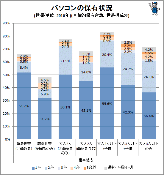 ↑ パソコンの保有状況(世帯単位、2016年)(具体的保有台数、世帯構成別)
