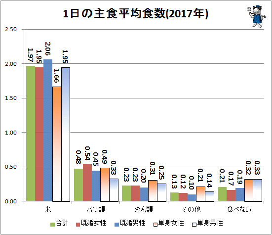 ↑ 1日の主食平均食数(2017年)