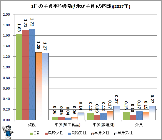 ↑ 1日の主食平均食数(「米が主食」の内訳)(2017年)