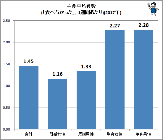 ↑ 主食平均食数(「食べなかった」、1週間あたり)(2017年)
