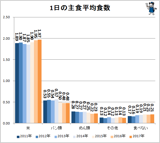 ↑ 1日の主食平均食数