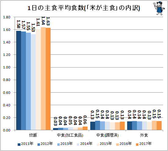 ↑ 1日の主食平均食数(「米が主食の内訳」)