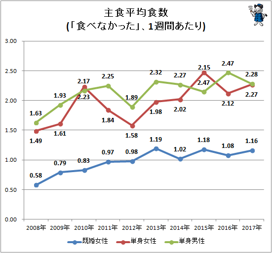↑ 主食平均食数(「食べなかった」、1週間あたり)