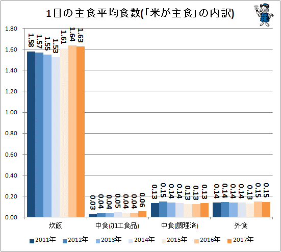 ↑ 1日の主食平均食数(「米が主食」の内訳)(再録)