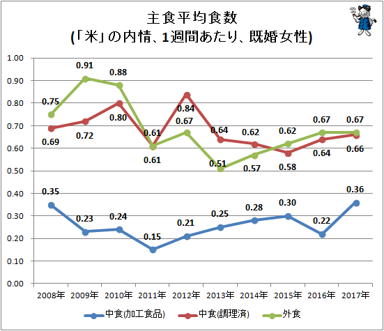 ↑ 主食平均食数(「米」の内情、1週間あたり、既婚女性)