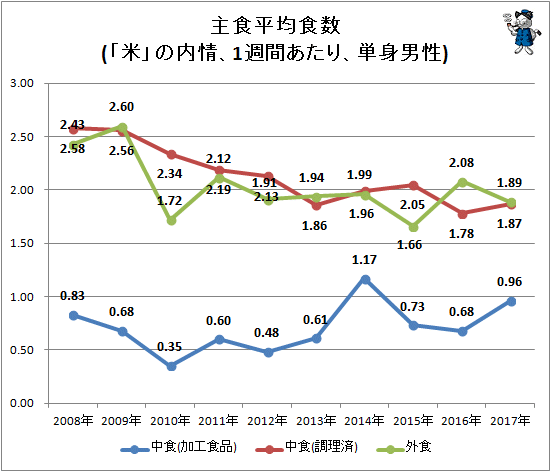 ↑ 主食平均食数(「米」の内情、1週間あたり、単身男性)