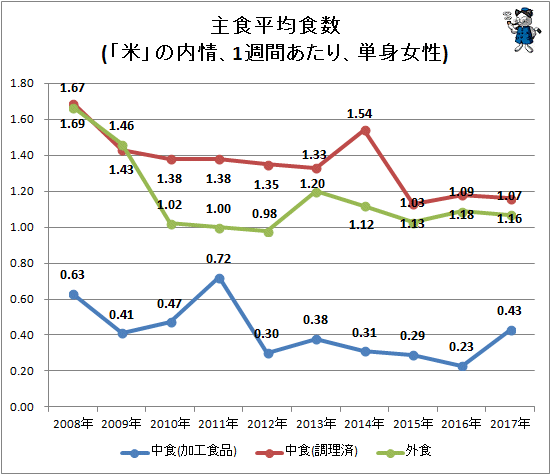 ↑ 主食平均食数(「米」の内情、1週間あたり、単身女性)