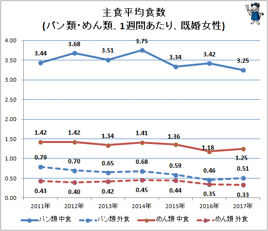 ↑ 主食平均食数(パン類・めん類、1週間あたり、既婚女性)