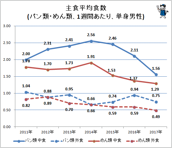↑ 主食平均食数(パン類・めん類、1週間あたり、単身男性)