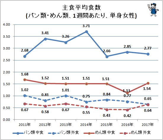 ↑ 主食平均食数(パン類・めん類、1週間あたり、単身女性)