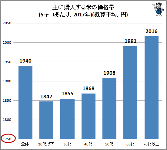 ↑ 主に購入する米の価格帯(5キロあたり、2017年)(概算平均、円)