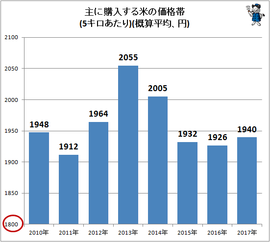 ↑ 主に購入する米の価格帯(属性別)(5キロあたり)(概算平均、円)(経年)