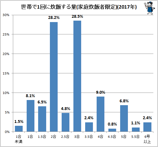 ↑ 世帯で1回に炊飯する量(家庭炊飯者限定)(2017年)