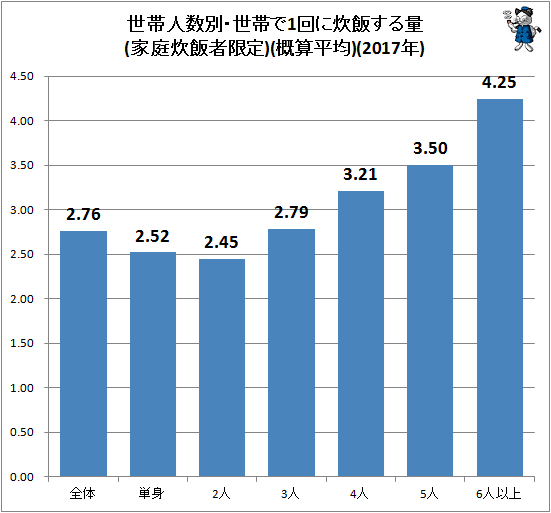 ↑ 世帯人数別・世帯で1回に炊飯する量(家庭炊飯者限定)(概算平均)(2017年)