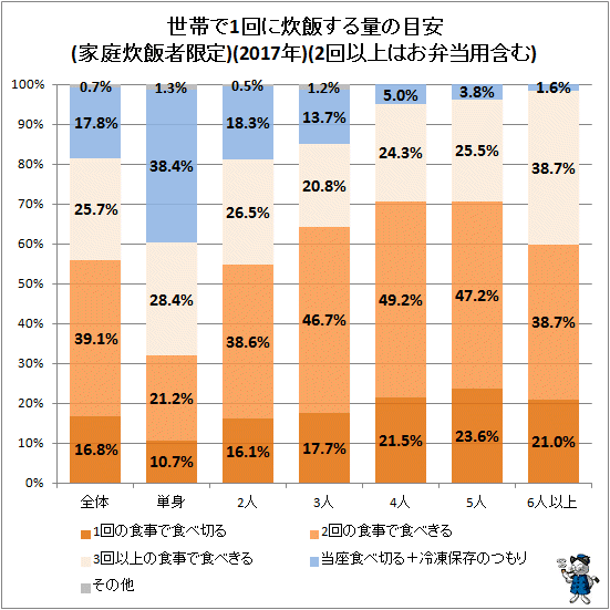 ↑ 世帯で1回に炊飯する量の目安(家庭炊飯者限定)(2回以上はお弁当用含む)(2017年)