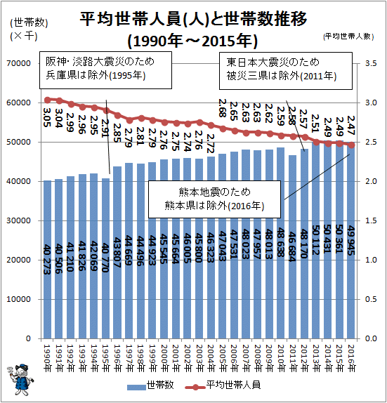 ↑ 平均世帯人員と世帯数推移(人)(1990年-2016年)