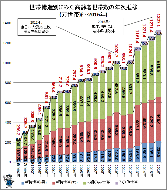 ↑ 世帯構造別にみた高齢者世帯数の年次推移(万世帯)(-2016年)