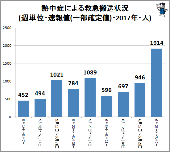 ↑ 熱中症による救急搬送状況(週単位・速報値・2017年・人)