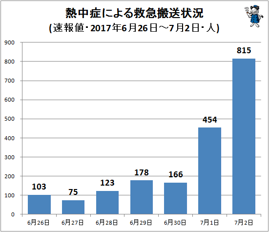 ↑ 熱中症による救急搬送状況(該当週・日単位・速報値(一部確定値)・2017年・人)