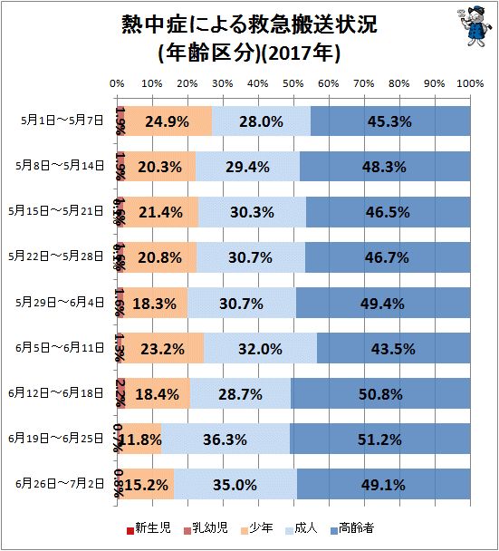 ↑ 熱中症による救急搬送状況(年齢区分)(2017年)