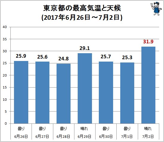 ↑ 東京都の最高気温と天候(2017年6月26日-7月2日)