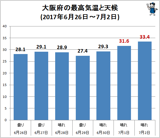 ↑ 大阪府の最高気温と天候(2017年6月26日-7月2日)
