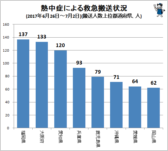↑ 熱中症による救急搬送状況(2017年6月26日-7月2日)(搬送人数上位都道府県、人)
