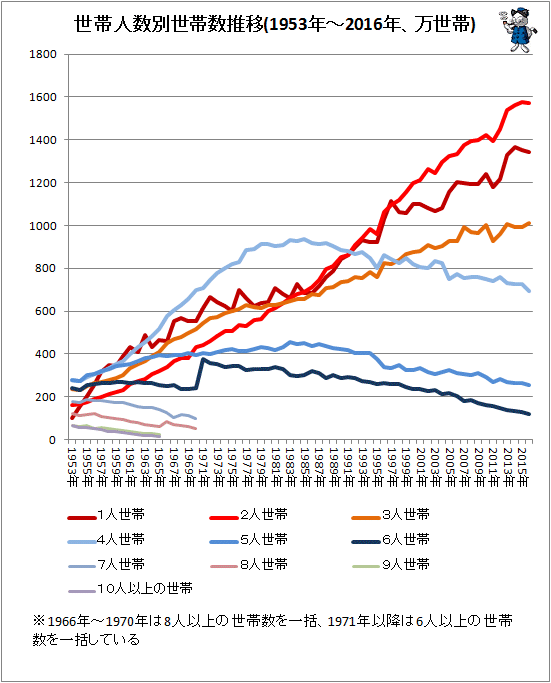 ↑ 世帯人数別世帯数推移(1953年-2016年、万世帯)