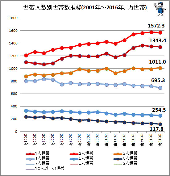 ↑ 世帯人数別世帯数推移(2001年-2016年、万世帯)