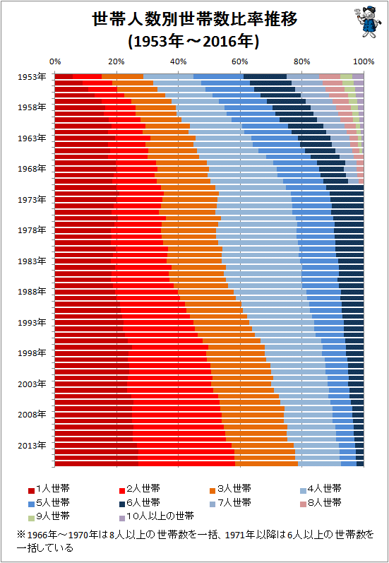 ↑ 世帯人数別世帯数比率推移(1953年-2016年)