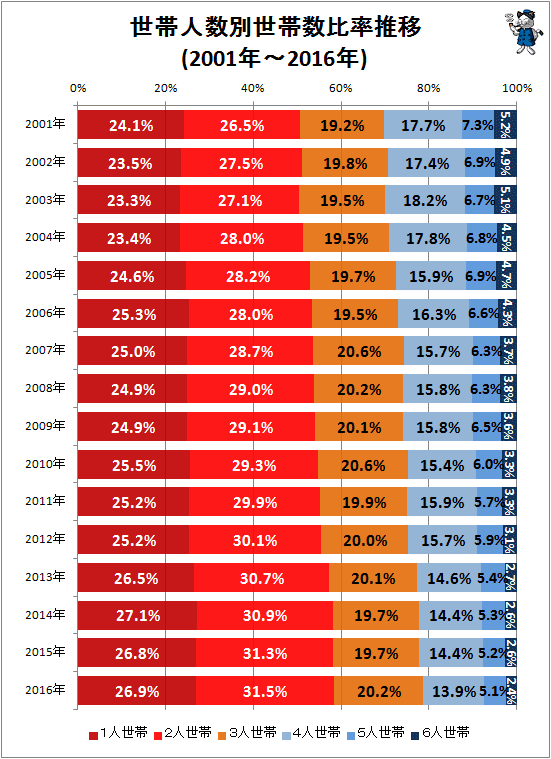 ↑ 世帯人数別世帯数比率推移(2001年-2016年)