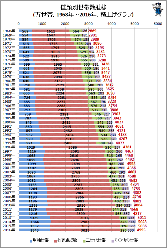 ↑ 種類別世帯数推移(万世帯、1968年-2016年、積上げグラフ)