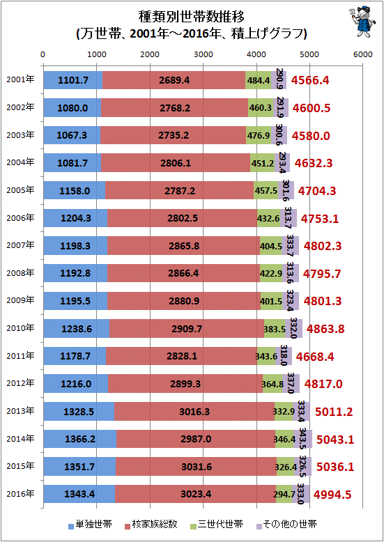 ↑ 種類別世帯数推移(万世帯、2001年-2016年、積上げグラフ)