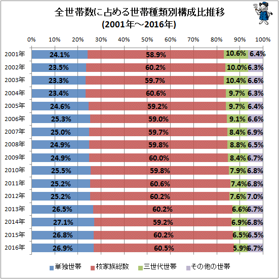 ↑ 全世帯数に占める世帯種類別構成比推移(2001年-2016年)
