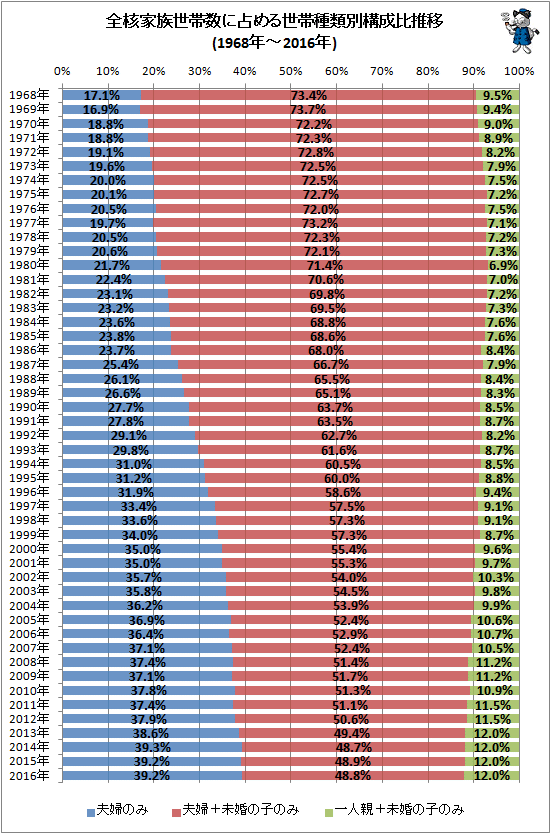 ↑ 全核家族世帯数に占める世帯種類別構成比推移(1968年-2016年)