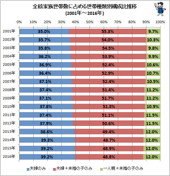 ↑ 全核家族世帯数に占める世帯種類別構成比推移(2001年-2016年)