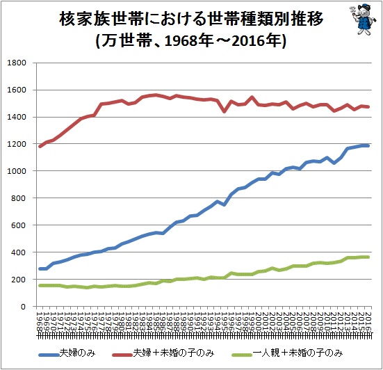 ↑ 核家族世帯における世帯種類別推移(万世帯、1968年-2016年)(折れ線グラフ)