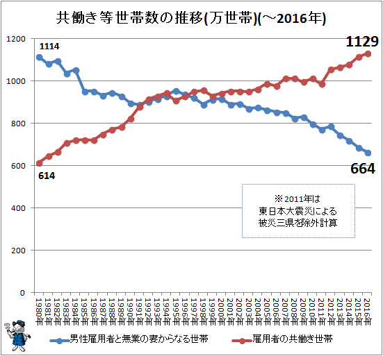 ↑ 共働き等世帯数の推移(万世帯)(-2016年)
